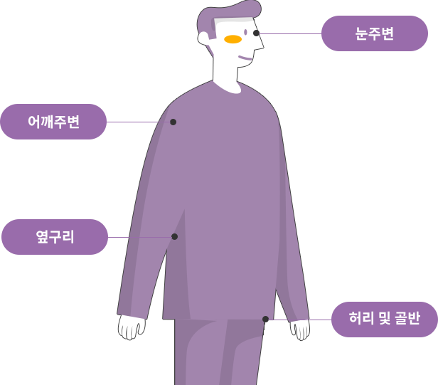 눈 주변, 어깨 주변, 옆구리, 허리 및 골반